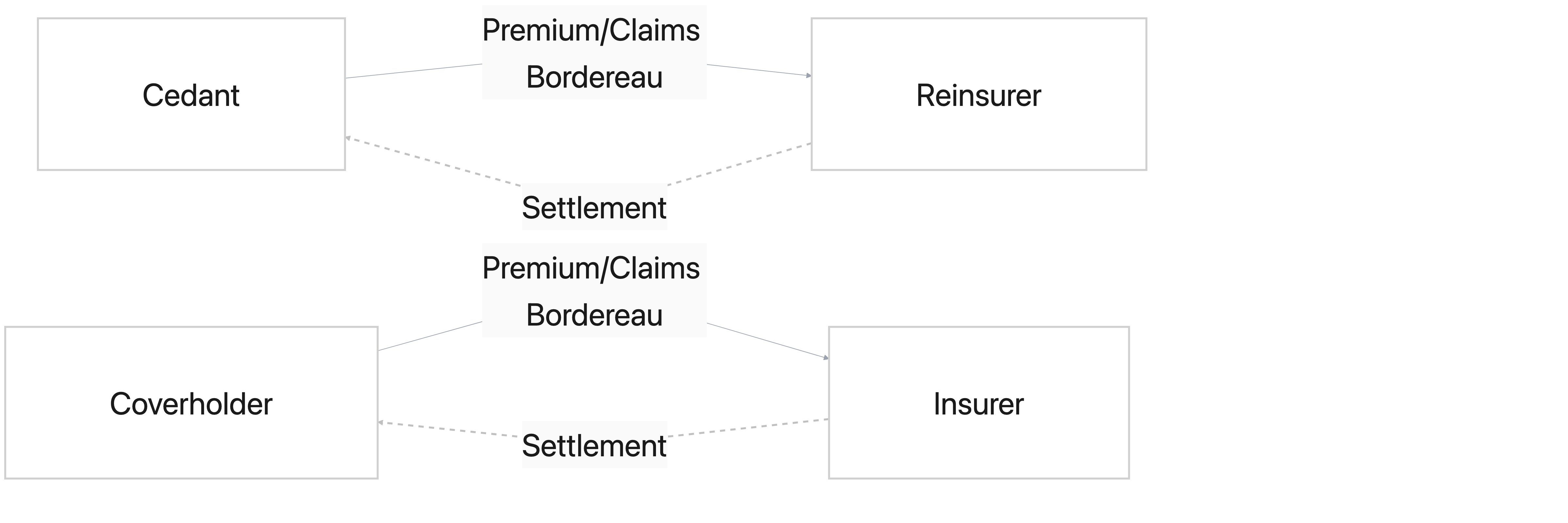 Insurance bordereaux reporting flow - reinsurance and delegated authority contexts Bordereaux reporting flow diagram illustrating two primary insurance contexts: In reinsurance, cedants submit premium and claims bordereaux to reinsurers who provide settlements. In delegated authority, coverholders and MGAs submit premium and claims bordereaux to insurers who provide settlements. This diagram shows the bilateral reporting relationship in insurance bordereaux processing.