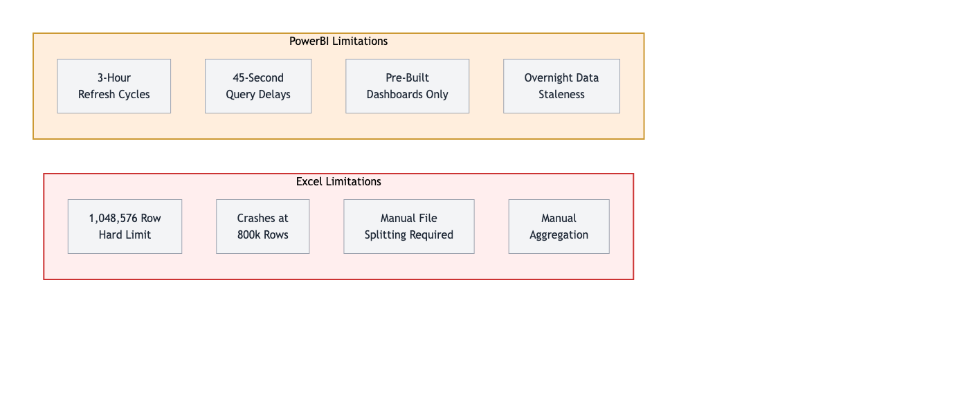 Excel and PowerBI Limitations for Large-Scale Bordereaux Analytics Excel and PowerBI limitations for bordereaux analytics: Excel shows 1M row limit, frequent crashes, file splitting, manual aggregation. PowerBI shows 3-hour refresh cycles, 45-second query delays, pre-built dashboard constraints, overnight data staleness.